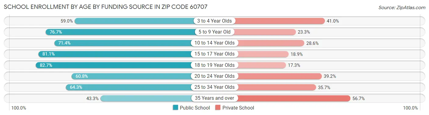 School Enrollment by Age by Funding Source in Zip Code 60707