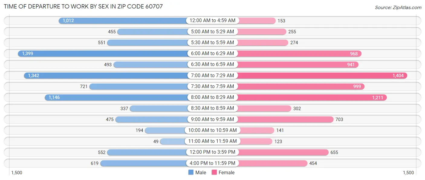 Time of Departure to Work by Sex in Zip Code 60707