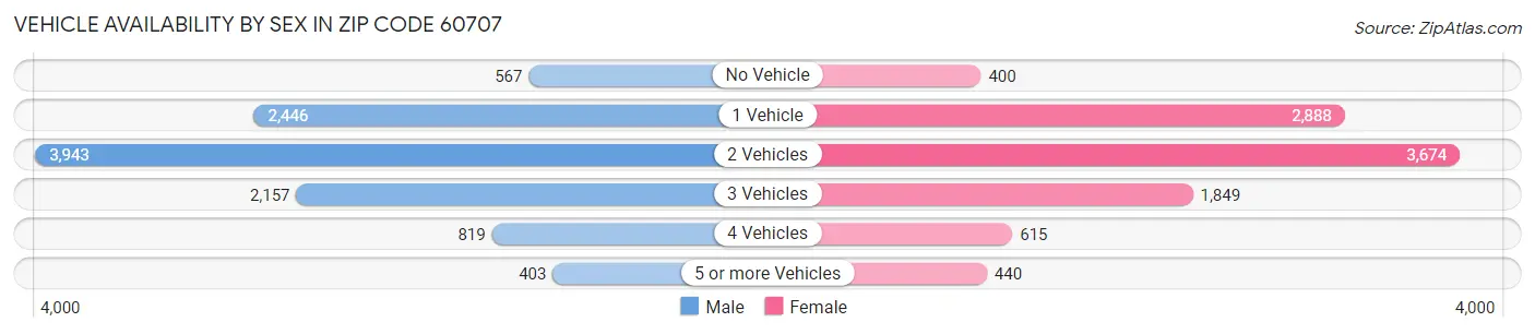 Vehicle Availability by Sex in Zip Code 60707