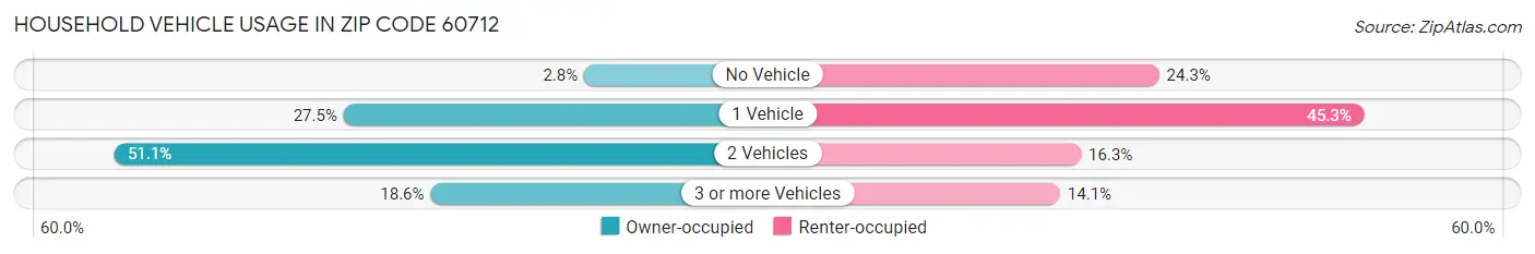 Household Vehicle Usage in Zip Code 60712