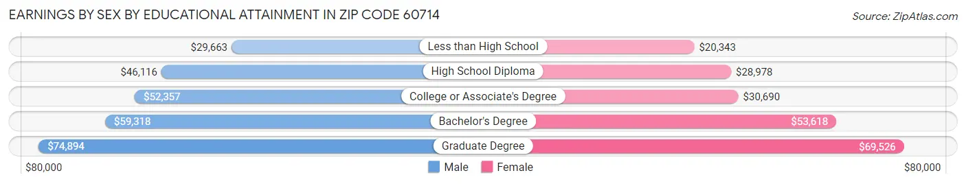 Earnings by Sex by Educational Attainment in Zip Code 60714