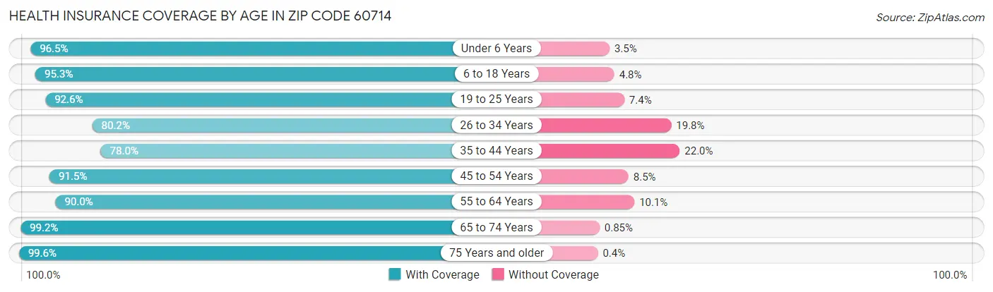 Health Insurance Coverage by Age in Zip Code 60714