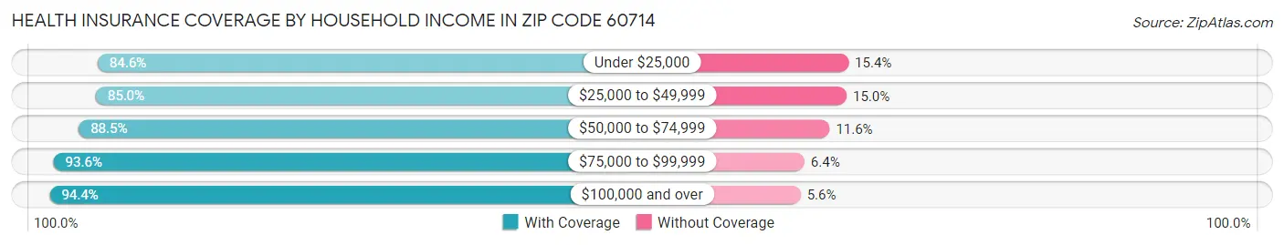 Health Insurance Coverage by Household Income in Zip Code 60714