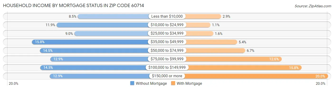 Household Income by Mortgage Status in Zip Code 60714