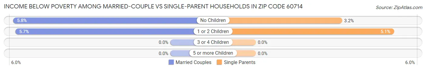 Income Below Poverty Among Married-Couple vs Single-Parent Households in Zip Code 60714