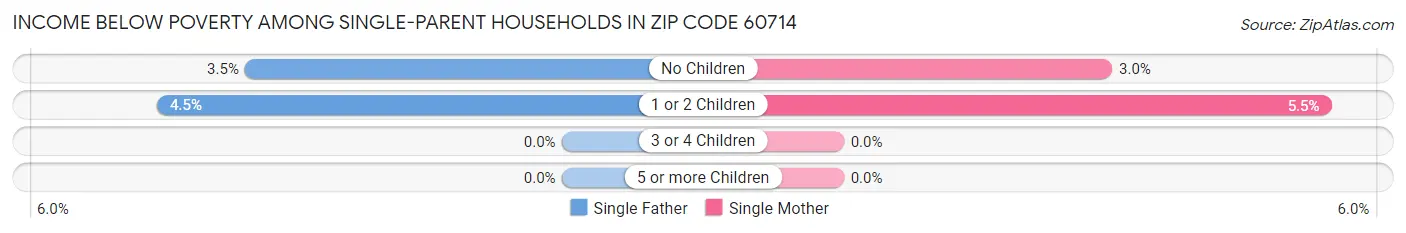 Income Below Poverty Among Single-Parent Households in Zip Code 60714