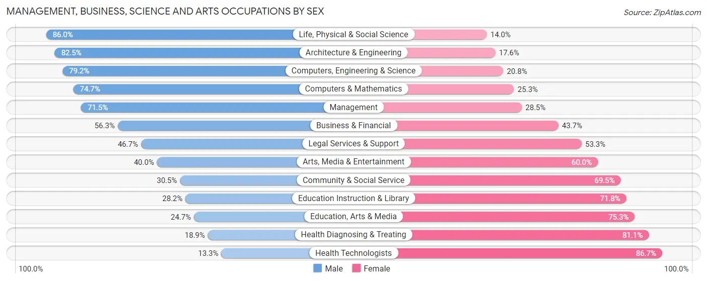 Management, Business, Science and Arts Occupations by Sex in Zip Code 60714