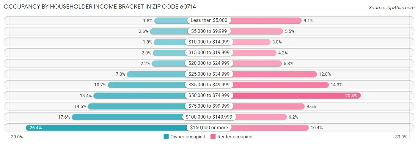 Occupancy by Householder Income Bracket in Zip Code 60714