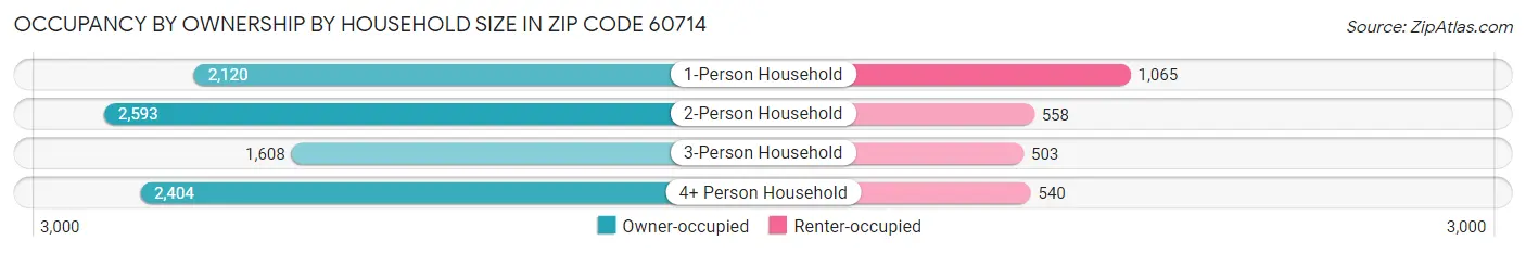 Occupancy by Ownership by Household Size in Zip Code 60714