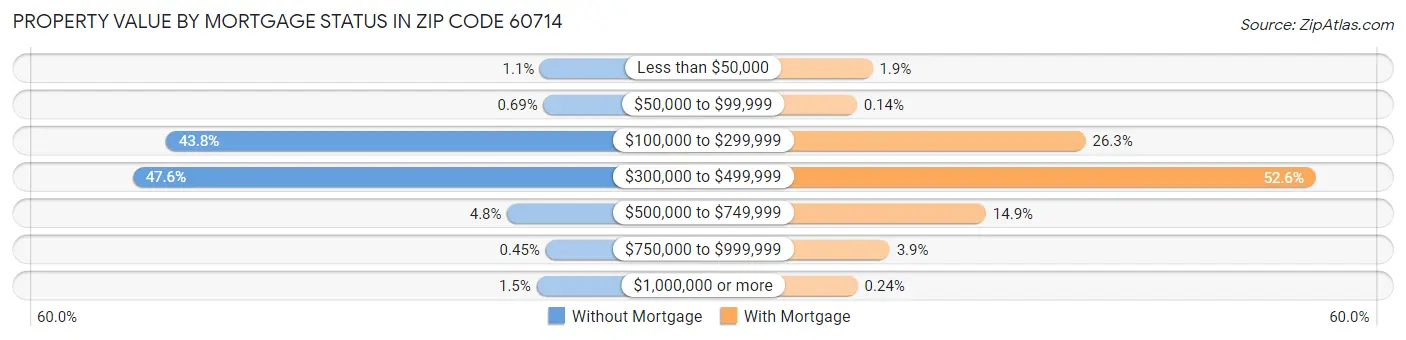 Property Value by Mortgage Status in Zip Code 60714