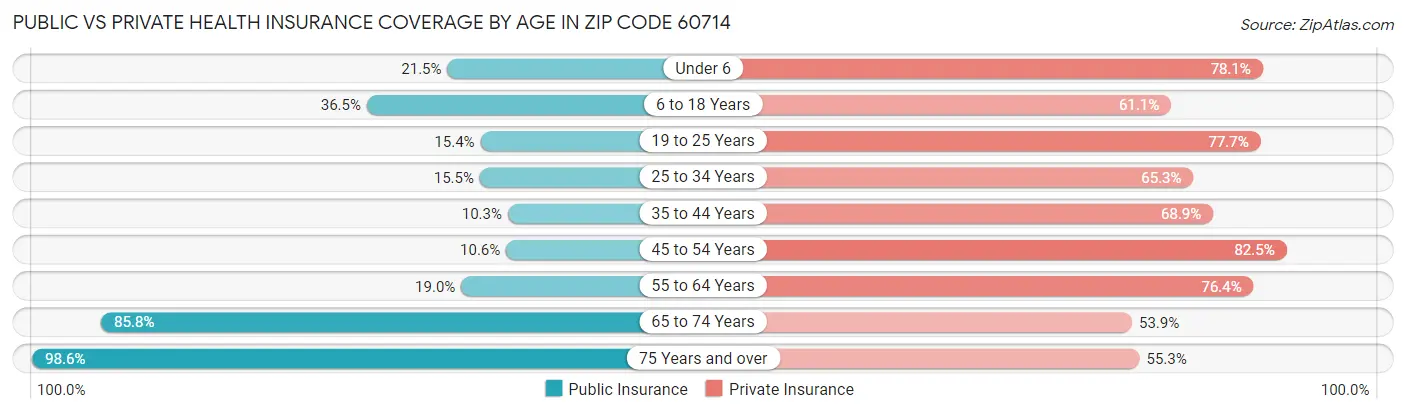 Public vs Private Health Insurance Coverage by Age in Zip Code 60714