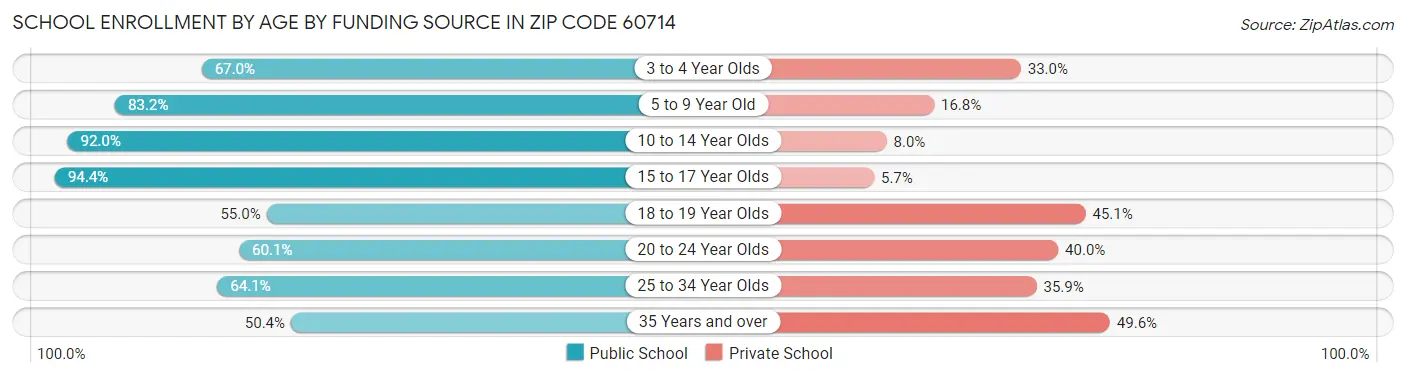 School Enrollment by Age by Funding Source in Zip Code 60714