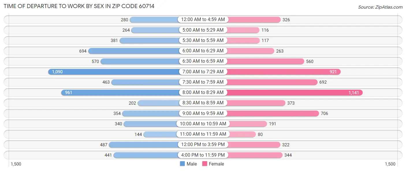 Time of Departure to Work by Sex in Zip Code 60714