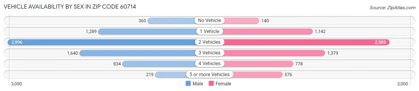 Vehicle Availability by Sex in Zip Code 60714