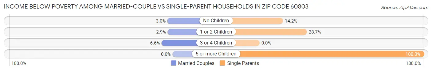 Income Below Poverty Among Married-Couple vs Single-Parent Households in Zip Code 60803