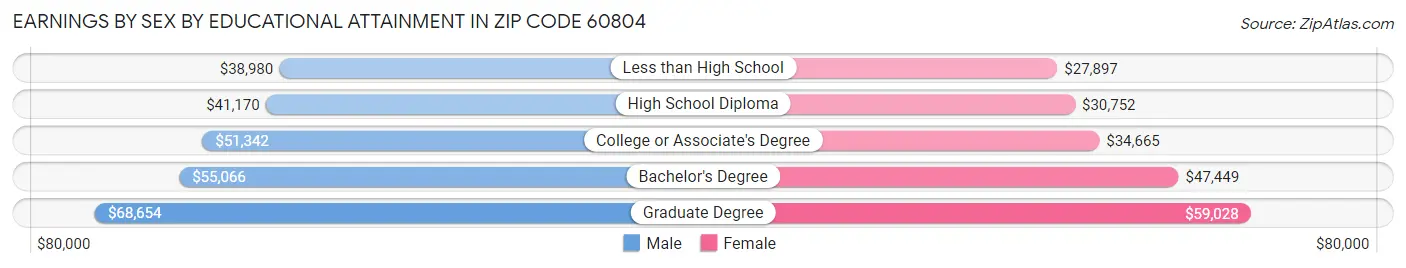 Earnings by Sex by Educational Attainment in Zip Code 60804