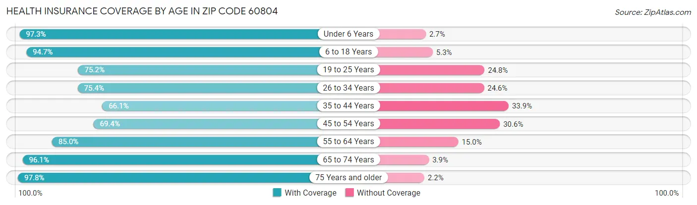 Health Insurance Coverage by Age in Zip Code 60804