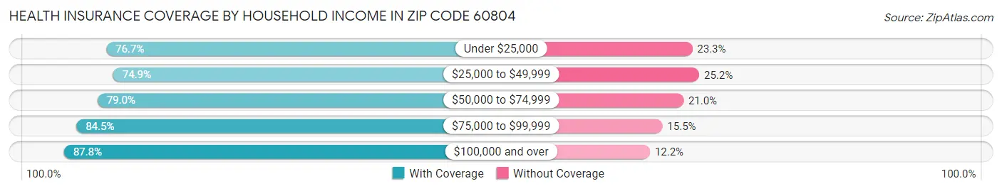 Health Insurance Coverage by Household Income in Zip Code 60804