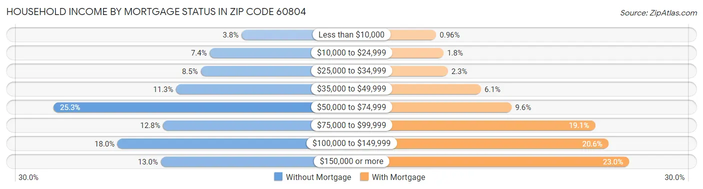 Household Income by Mortgage Status in Zip Code 60804