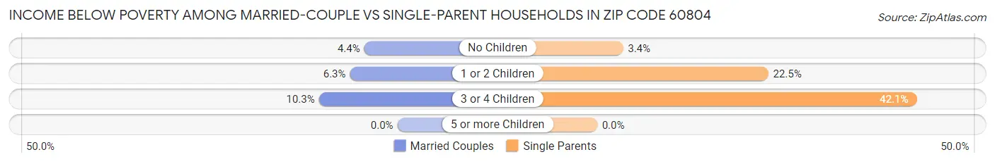 Income Below Poverty Among Married-Couple vs Single-Parent Households in Zip Code 60804