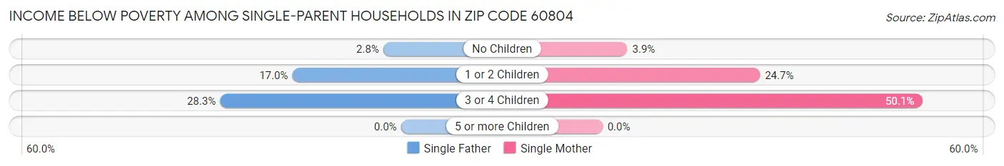 Income Below Poverty Among Single-Parent Households in Zip Code 60804