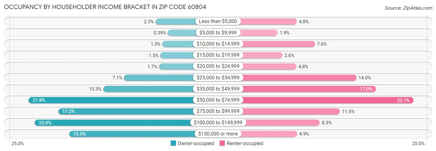 Occupancy by Householder Income Bracket in Zip Code 60804