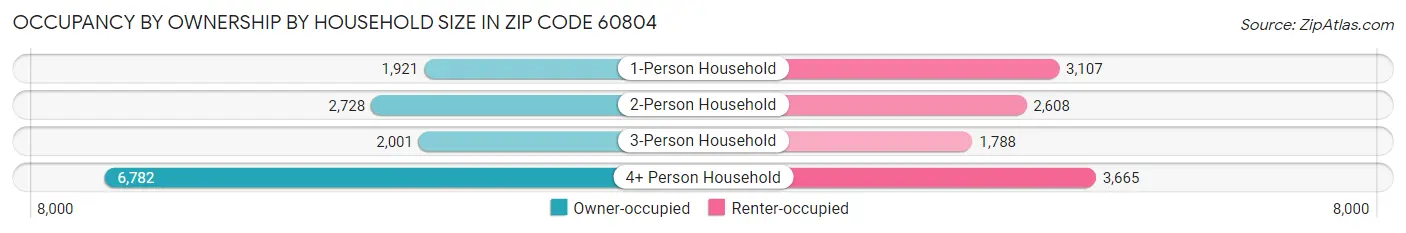 Occupancy by Ownership by Household Size in Zip Code 60804
