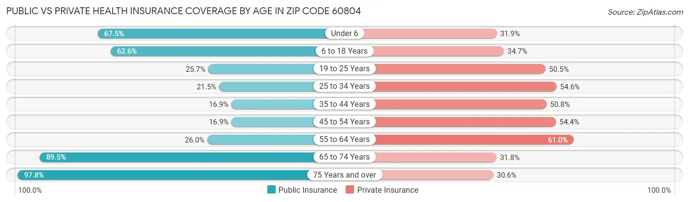 Public vs Private Health Insurance Coverage by Age in Zip Code 60804