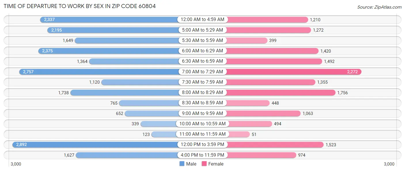 Time of Departure to Work by Sex in Zip Code 60804