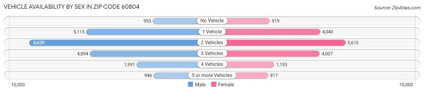Vehicle Availability by Sex in Zip Code 60804