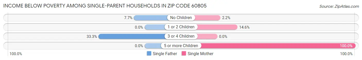 Income Below Poverty Among Single-Parent Households in Zip Code 60805