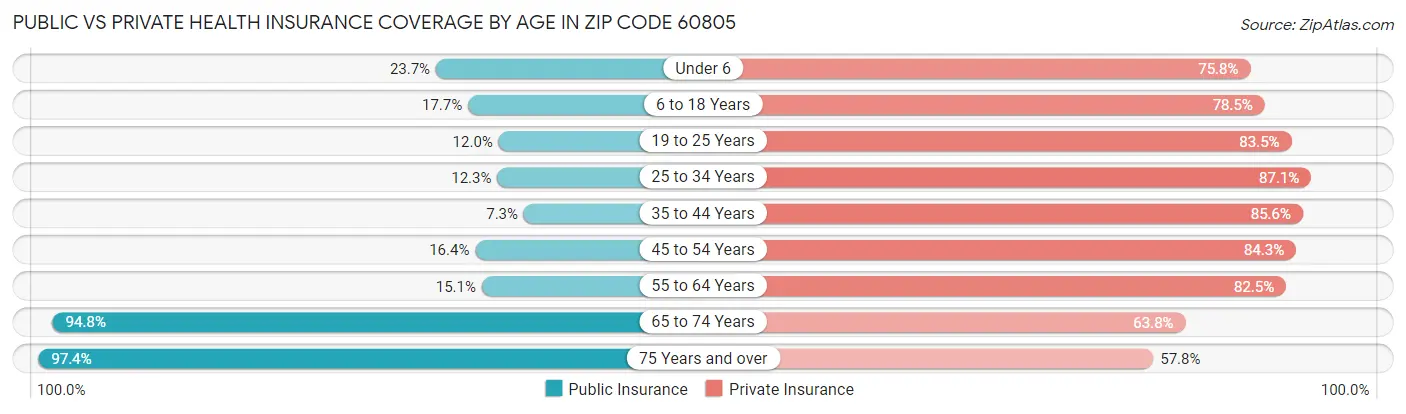Public vs Private Health Insurance Coverage by Age in Zip Code 60805