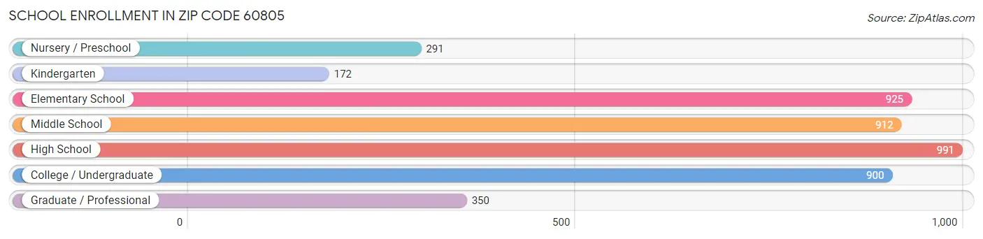 School Enrollment in Zip Code 60805