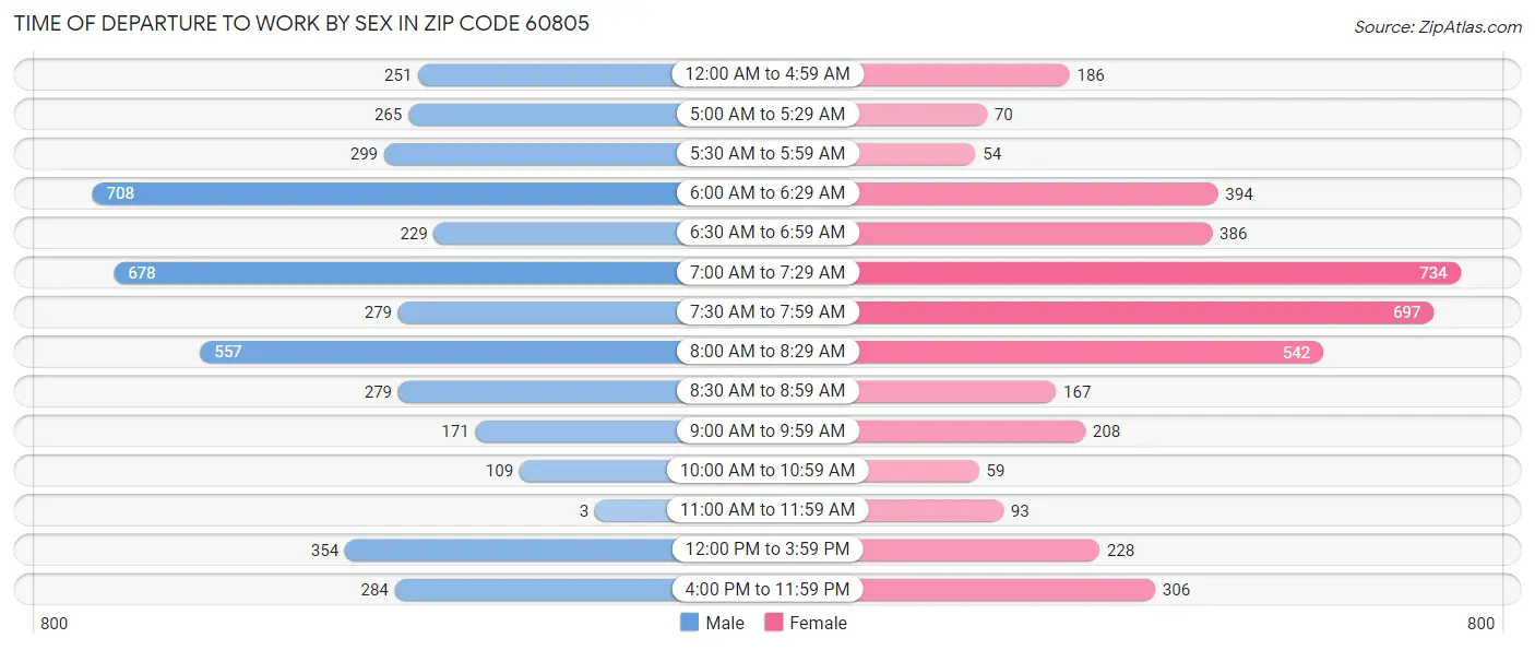 Time of Departure to Work by Sex in Zip Code 60805