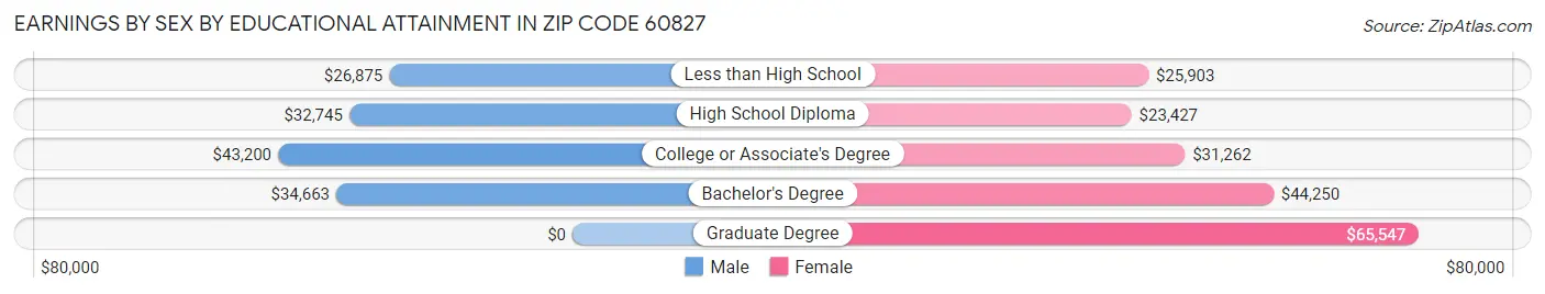 Earnings by Sex by Educational Attainment in Zip Code 60827