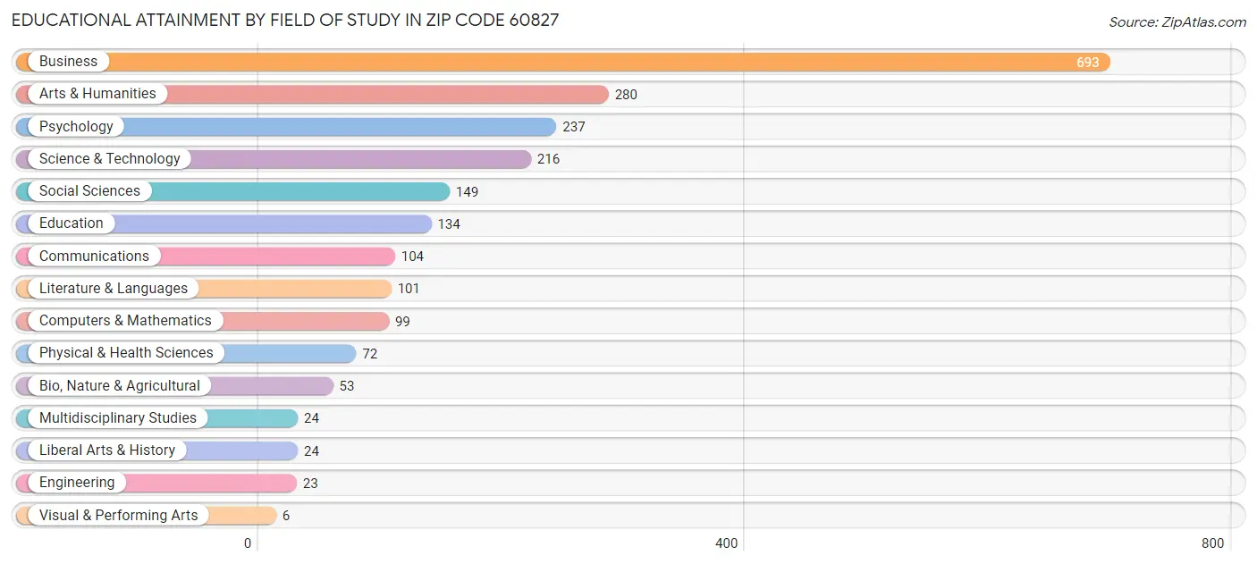 Educational Attainment by Field of Study in Zip Code 60827