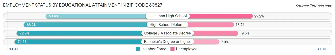 Employment Status by Educational Attainment in Zip Code 60827