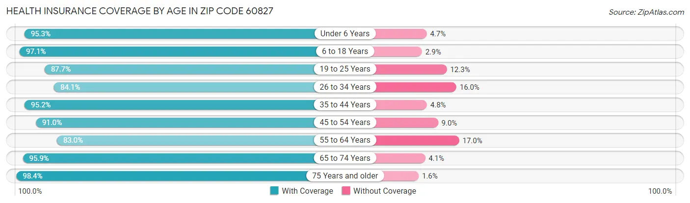 Health Insurance Coverage by Age in Zip Code 60827