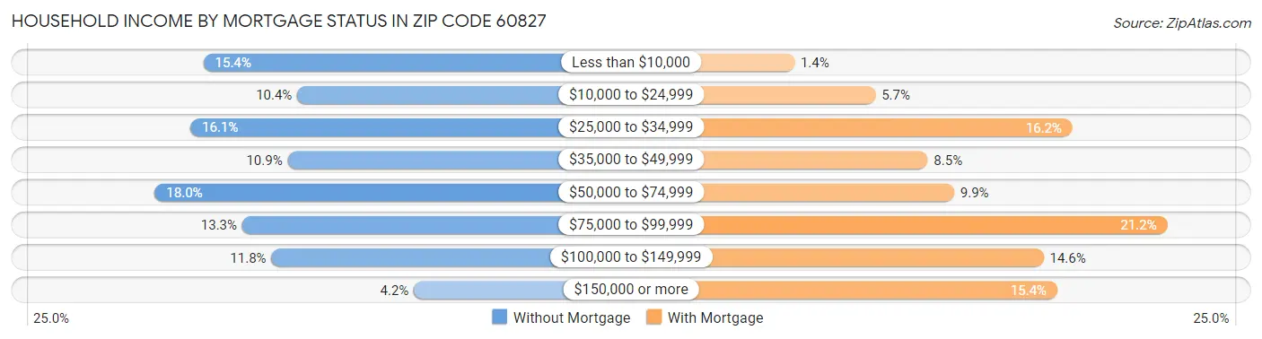 Household Income by Mortgage Status in Zip Code 60827