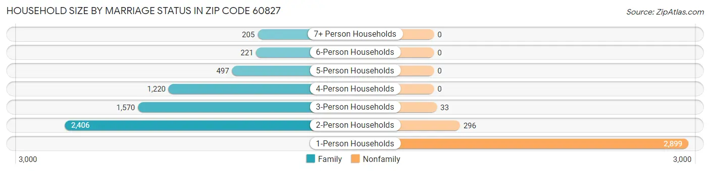 Household Size by Marriage Status in Zip Code 60827