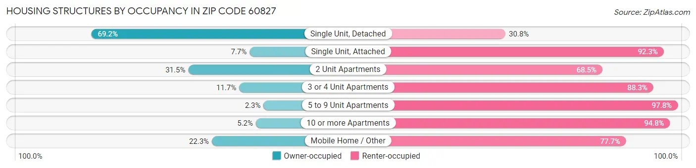 Housing Structures by Occupancy in Zip Code 60827