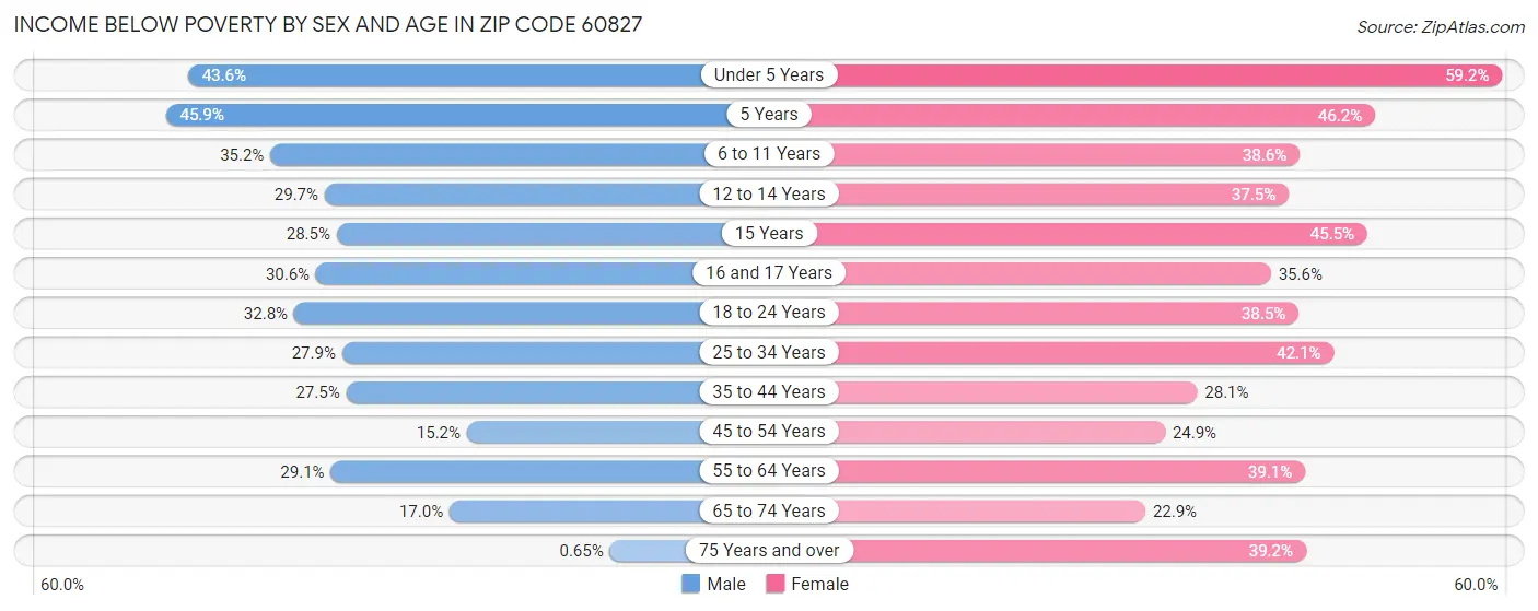 Income Below Poverty by Sex and Age in Zip Code 60827