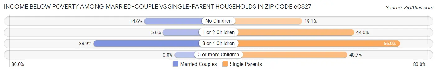 Income Below Poverty Among Married-Couple vs Single-Parent Households in Zip Code 60827