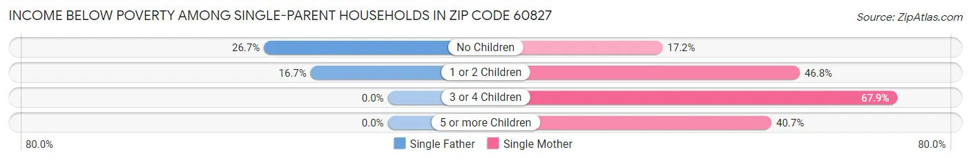Income Below Poverty Among Single-Parent Households in Zip Code 60827