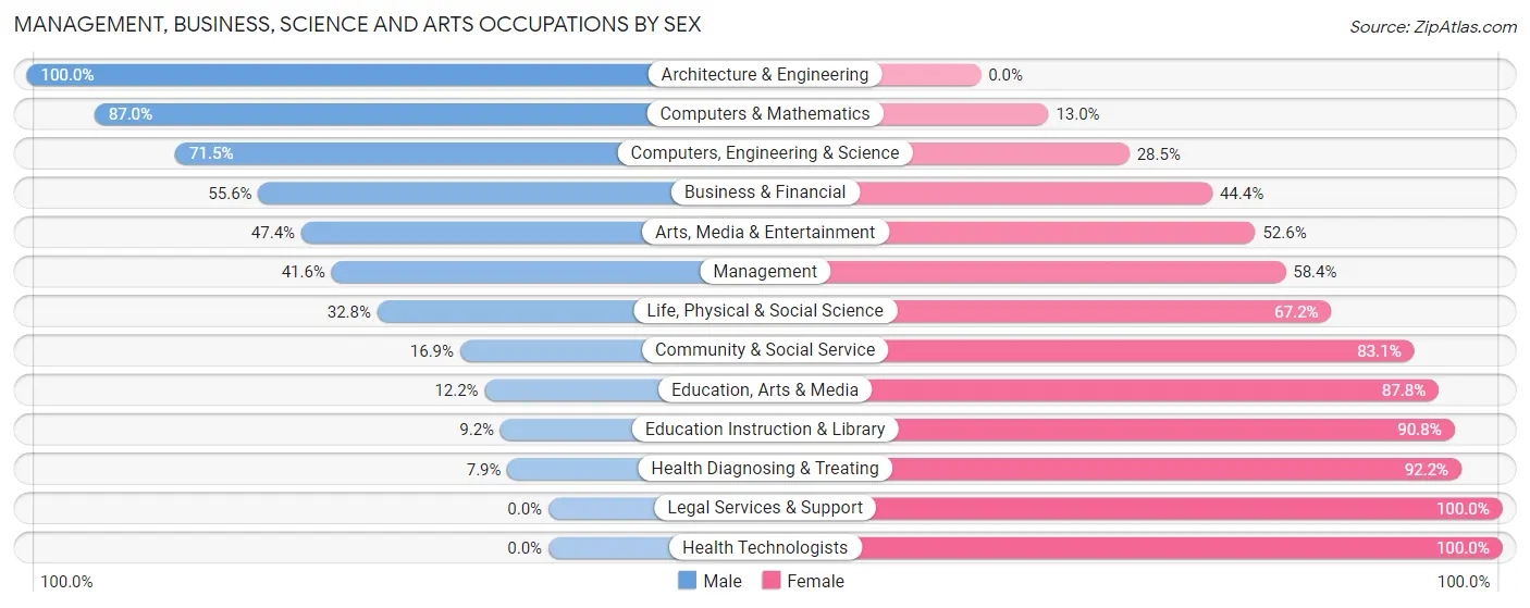 Management, Business, Science and Arts Occupations by Sex in Zip Code 60827
