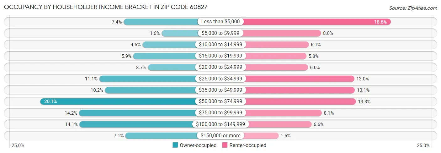 Occupancy by Householder Income Bracket in Zip Code 60827