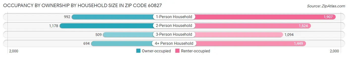 Occupancy by Ownership by Household Size in Zip Code 60827