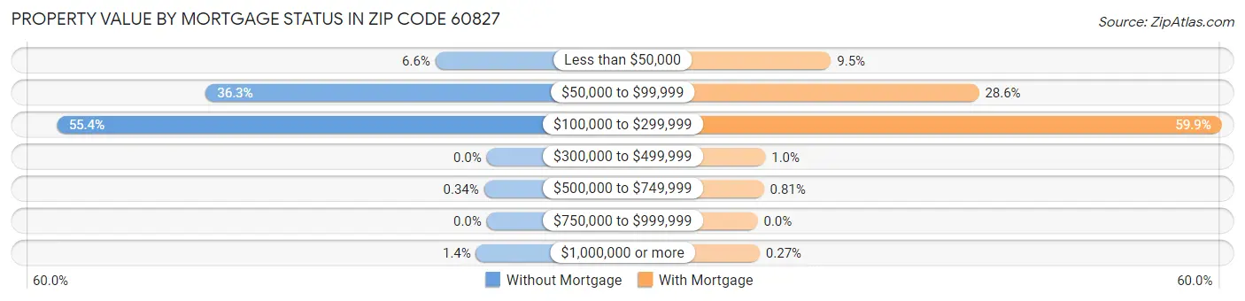 Property Value by Mortgage Status in Zip Code 60827