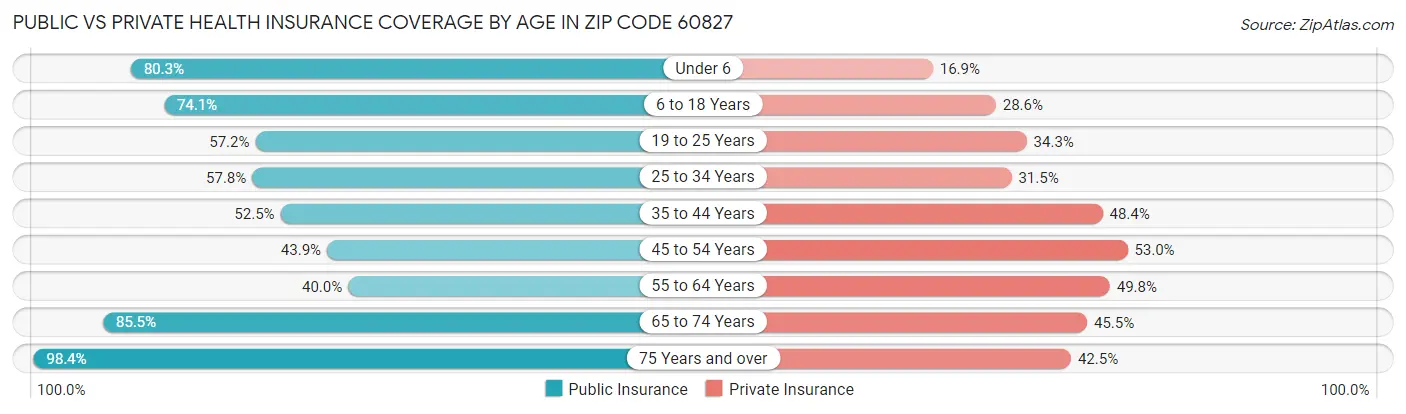 Public vs Private Health Insurance Coverage by Age in Zip Code 60827
