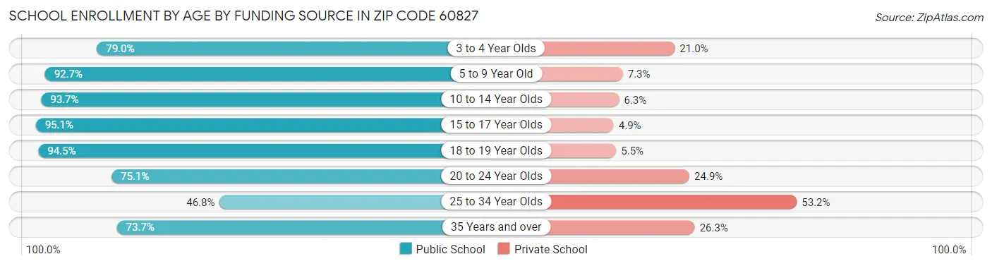 School Enrollment by Age by Funding Source in Zip Code 60827